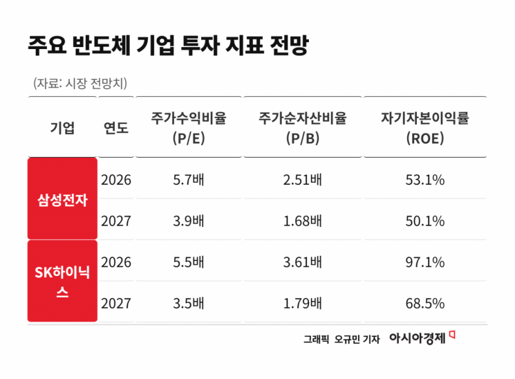 삼전닉스 지금 팔 때아니다…증권가 "시장이 크게 오해했다"[주末머니]
