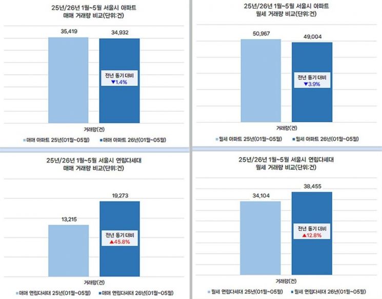 올해 1~5월 서울 아파트와 빌라(연립·다세대) 거래량 비교. 왼쪽 위아래는 매매, 오른쪽 위아래는 월세 거래량. 다방