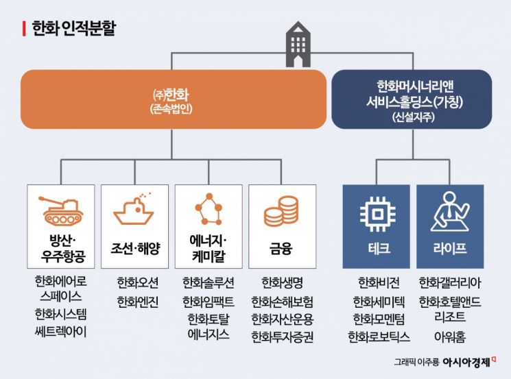 한화, 테크·라이프 분할 방산·조선·에너지 '김동관 체제' 강화 (종합)