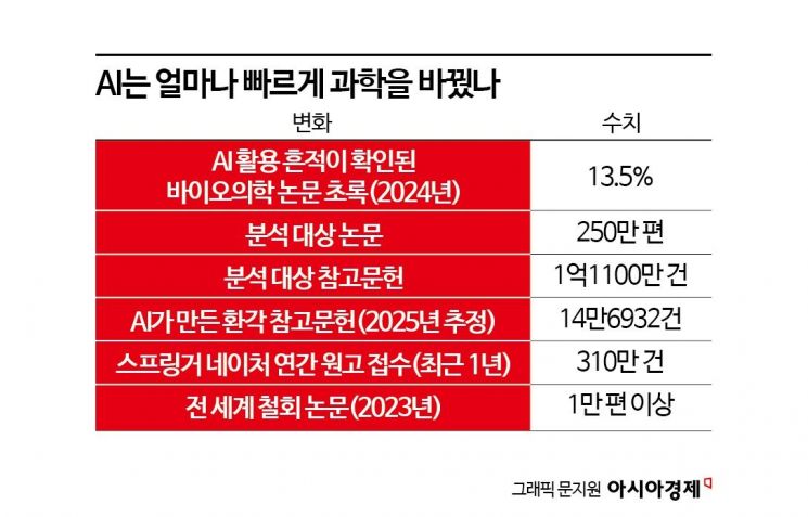 [사이언스 스코프] AI가 쓴 논문, AI가 심사한다…흔들리는 과학의 신뢰