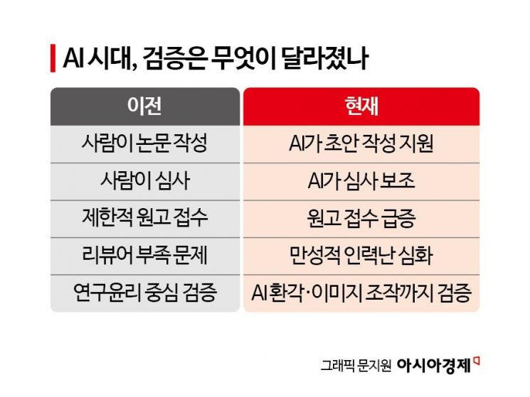 [사이언스 스코프] AI가 쓴 논문, AI가 심사한다…흔들리는 과학의 신뢰