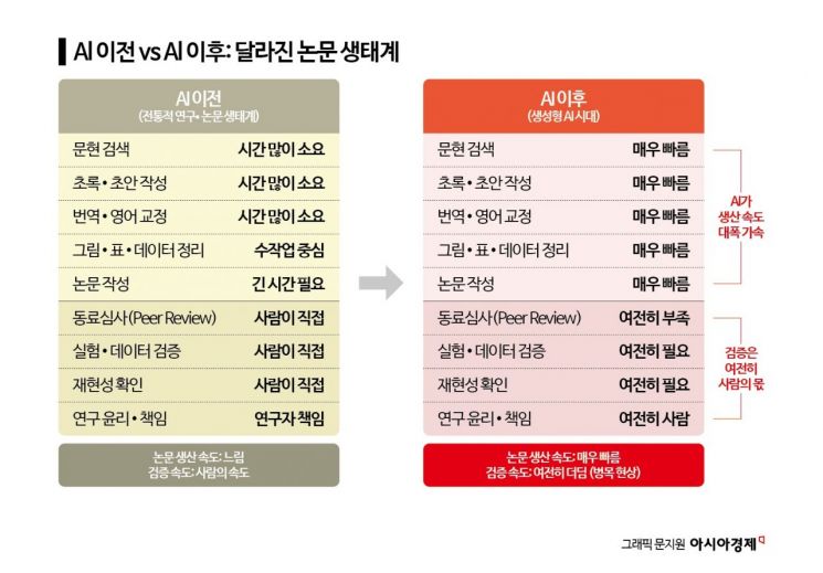 [사이언스 스코프] AI가 쓴 논문, AI가 심사한다…흔들리는 과학의 신뢰