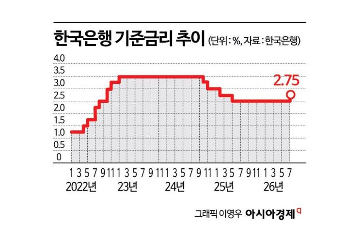 Another Rate Hike in August? Shin Hyun-song Says "Answers Lie in Q2 GDI and July Core Inflation" (Roundup 2)