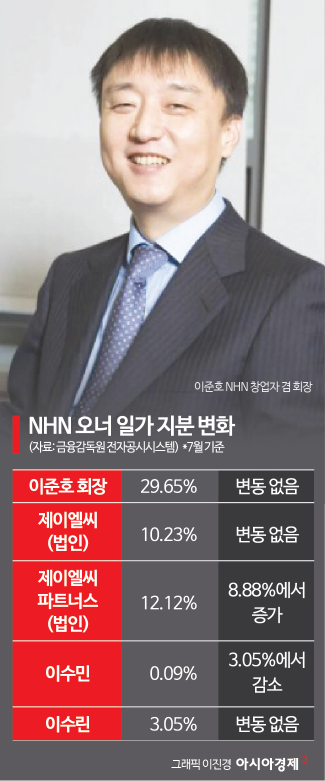 NHN 지배력 다진 이준호 회장…후계자 지분은 줄었다?