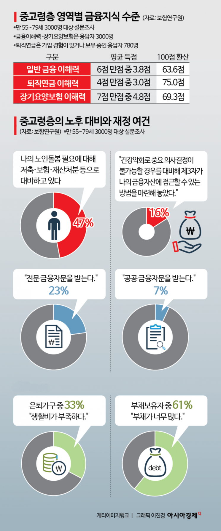 클릭 몇 번만 하면 가입…중장년층, 위험 제대로 모른 채 자산 굴린다[금융교육을 묻다]①