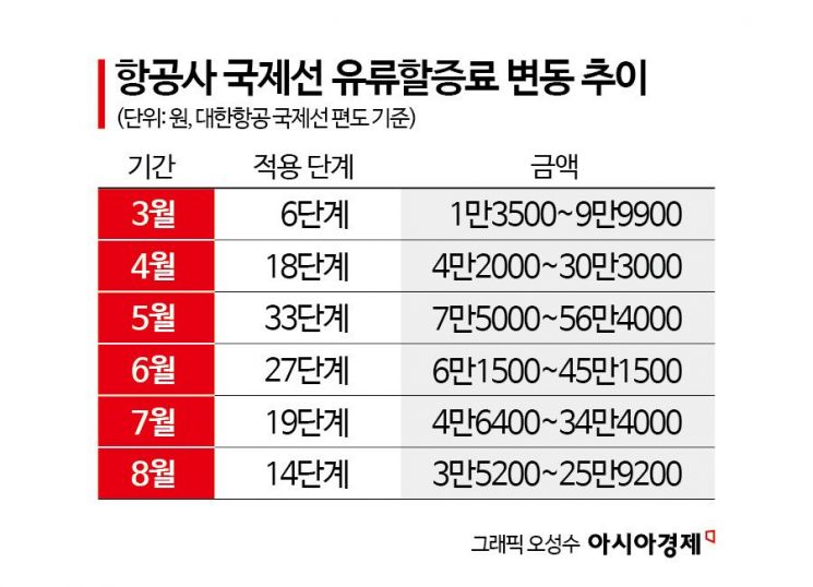 유류할증료 석 달 연속 하락…여행업계, 중동리스크 재부상 '우려'  