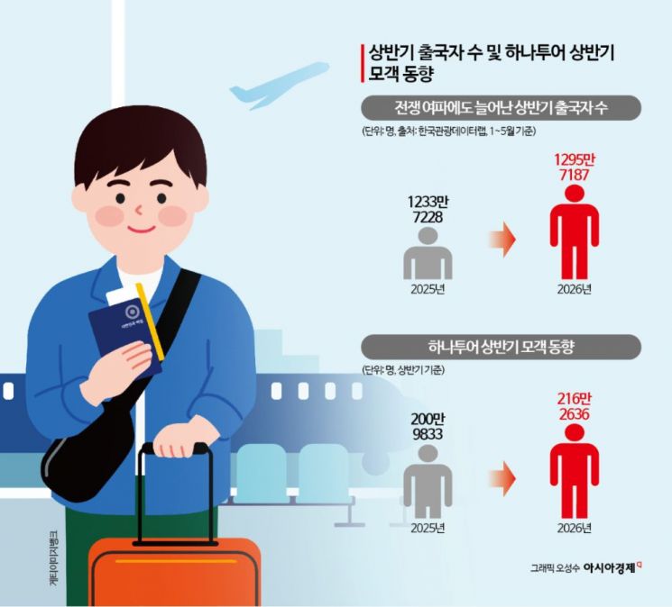 유류할증료 석 달 연속 하락…여행업계, 중동리스크 재부상 '우려'  
