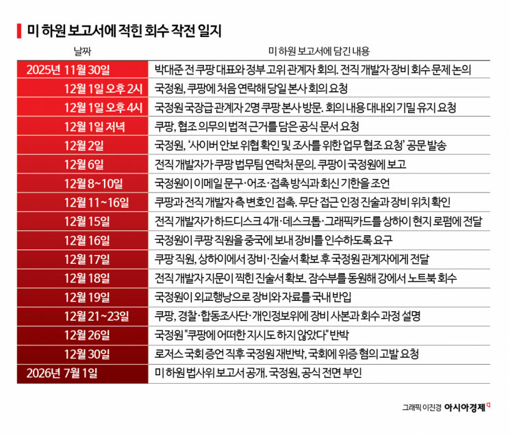 [Why&Next]"230통 통화" vs "쿠팡의 거짓말"…국정원 개입 의혹 '미스터리'