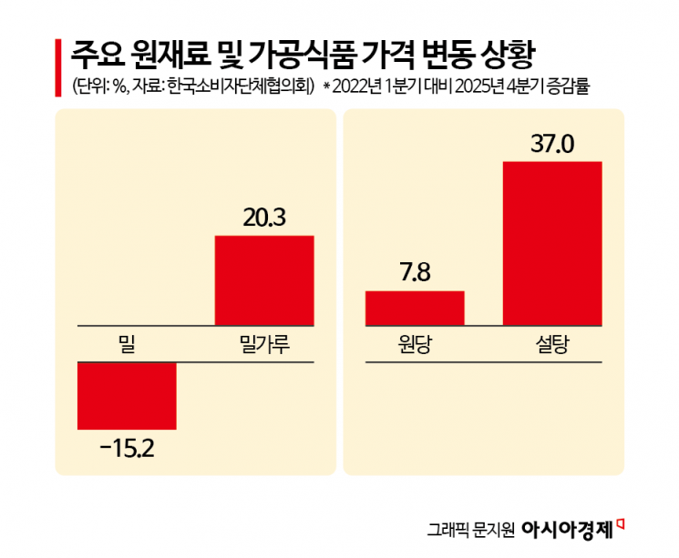 밀가격 15% 내렸는데, 밀가루는 20% 인상…"담합 폐해, 소비자보상 제도화해야"