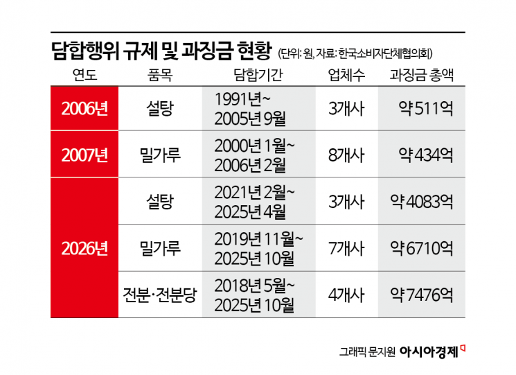 밀가격 15% 내렸는데, 밀가루는 20% 인상…"담합 폐해, 소비자보상 제도화해야"