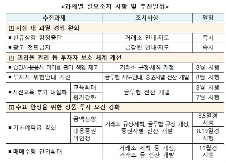 출처: 금융위원회 등 관계부처