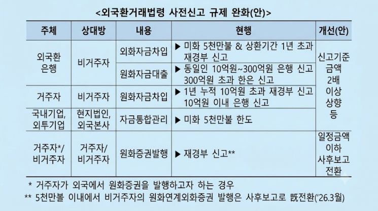外人간 사전신고 의무 폐지…삼전닉스 뉴욕서 원화채 발행 길 터[원화 국제화]