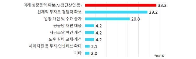 투자 확대 이유. 한국경제인협회.