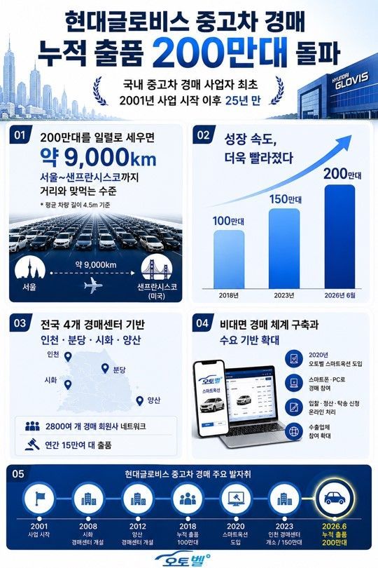 Hyundai Glovis announced on the 20th that it has become the first used car auction business operator in South Korea to surpass a cumulative listing of 2 million vehicles. Hyundai Glovis