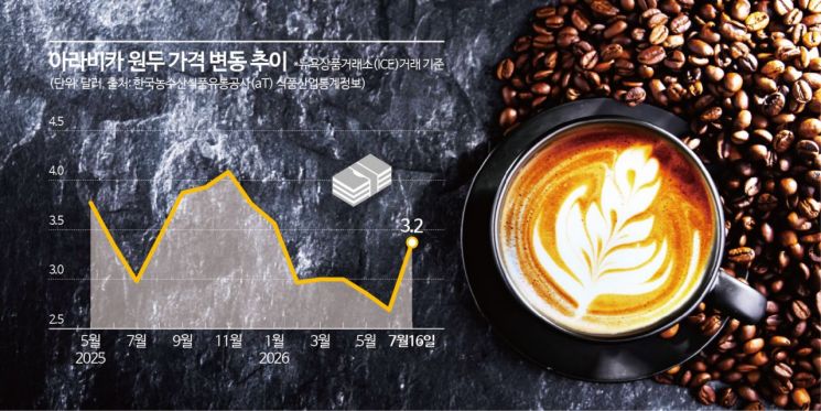 "'카페인 수혈'도 점점 비싸지잖아"…소문난 '커피공화국' 한국, 6년 만에 달라졌다