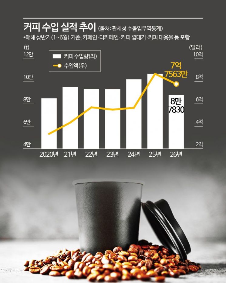 "'카페인 수혈'도 점점 비싸지잖아"…소문난 '커피공화국' 한국, 6년 만에 달라졌다