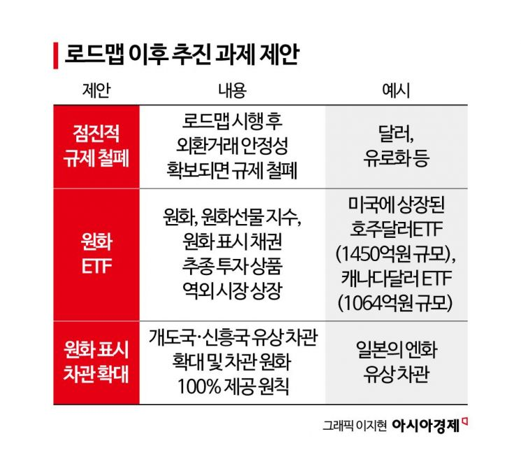 [원화 국제화, 30년 금기 깨다]③"원화 ETF 발행·수출입 원화계좌 규제... - 뉴스 썸네일 이미지