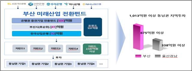 부산 미래산업 전환펀드 운용 구조.