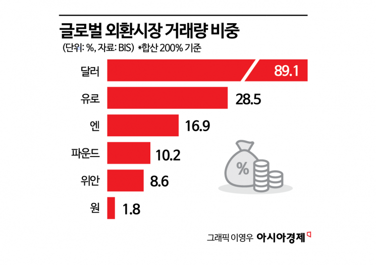 [원화 국제화, 30년 금기 깨다]①비로소 국경 넘는다…원화 위상, 경제 체급 못 미쳤던 이유는