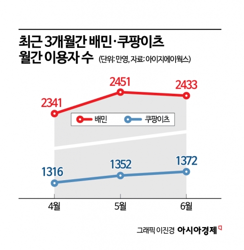 배민, 우버에 올라타 업계 1위 수성 모멘텀 확보 - 뉴스 썸네일 이미지