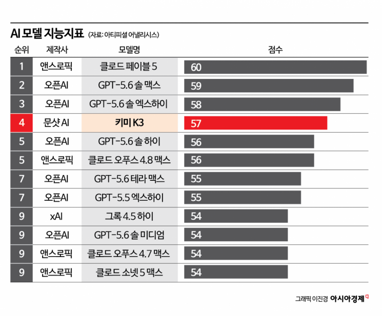 "1년 전 딥시크처럼"…혜성처럼 등장한 中 키미, 글로벌 AI 판도 '흔들'
