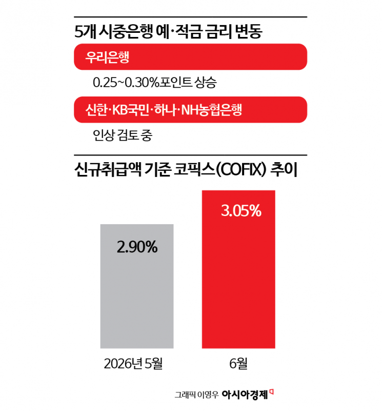 기준금리 인상에…시중은행 예·적금 금리 오른다