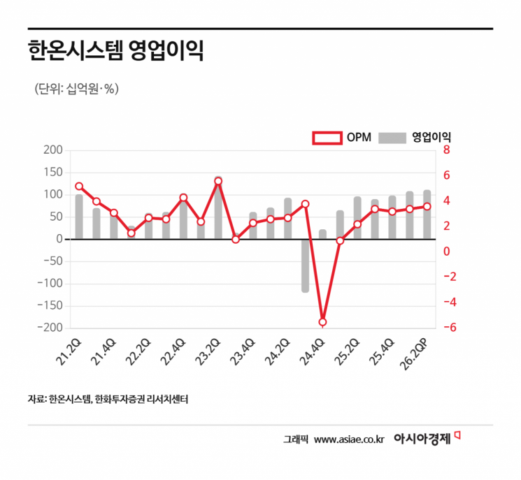 [클릭e종목]"한온시스템, 전기차 업황 개선세…매수 유지"