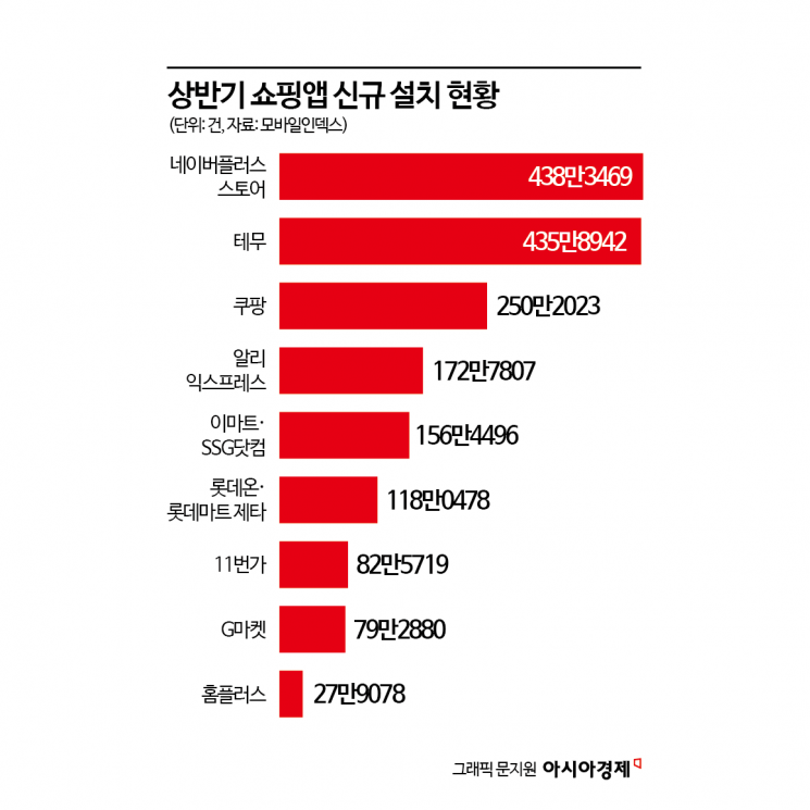 진격의 네이버 vs 쿠팡의 '굳히기'…플랫폼 맹주 '격돌' 