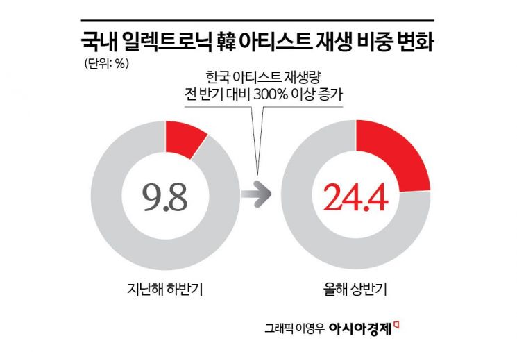 K-EDM 커진다…일렉트로닉 4곡 중 1곡은 韓 아티스트