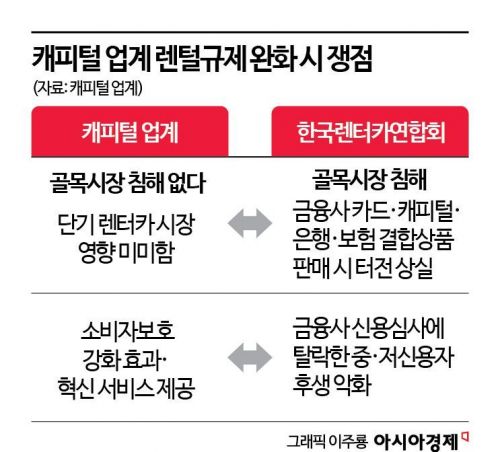 캐피털사 렌털 규제 완화 놓고 업계 충돌…“시장 분리” vs “잠식 우려”