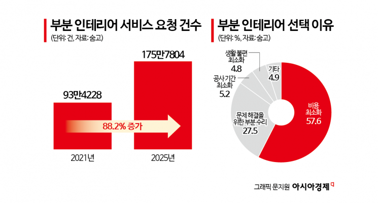 불황엔 필요한 곳만…'부분 리모델링' 뜬다