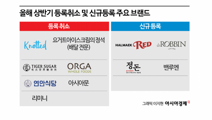 격전의 프랜차이즈 시장…상반기 줄줄이 가맹사업 철수