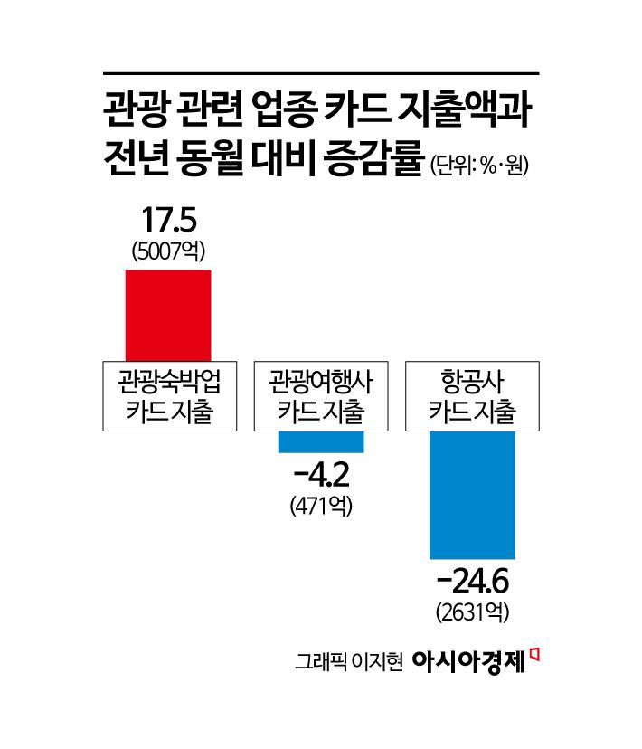 외국인 2조원 썼는데 여행업은 역성장…'편식형 K관광 호황'