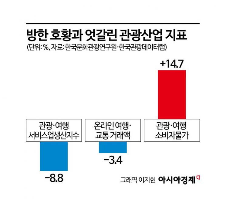외국인 2조원 썼는데 여행업은 역성장…'편식형 K관광 호황'