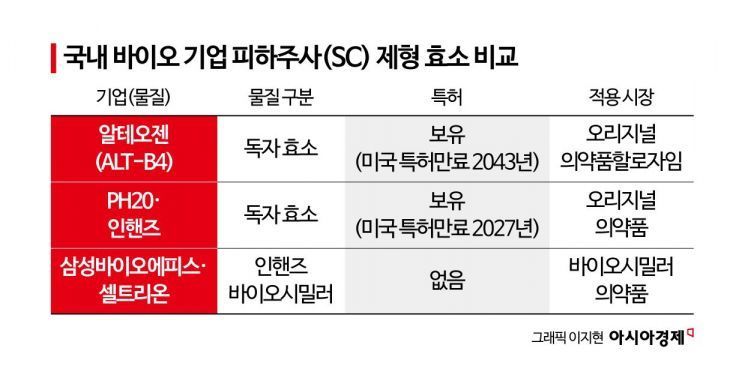 알테오젠 SC효소 '위협론'에 업계는 "특허·성능 우위" - 뉴스 썸네일 이미지