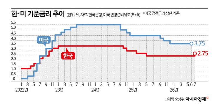 [금융현미경]"8월 vs 10월" 금리 인상 힌트, 여기서 얻는다
