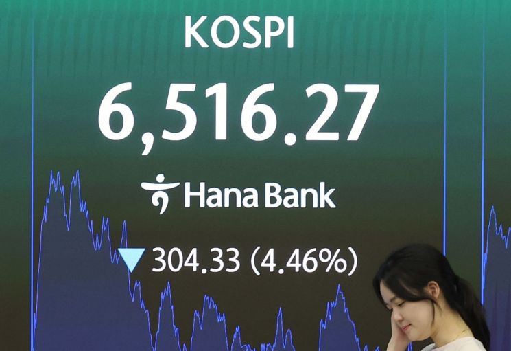 20일 서울 중구 하나은행 딜링룸 현황판에 코스피가 표시되고 있다. 이날 코스피는 전장보다 304.33포인트(4.46%) 내린 6,516.27에 장을 마감했다. 연합뉴스