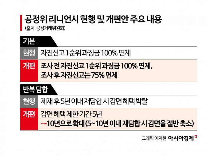 [Why&Next]카르텔 잡는 강력한 무기 ‘리니언시’, 기업 ‘면죄부’ 논란 또 도마 위