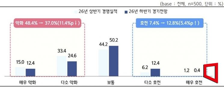 중소기업 2026년 상·하반기 경기 전망. 중기중앙회