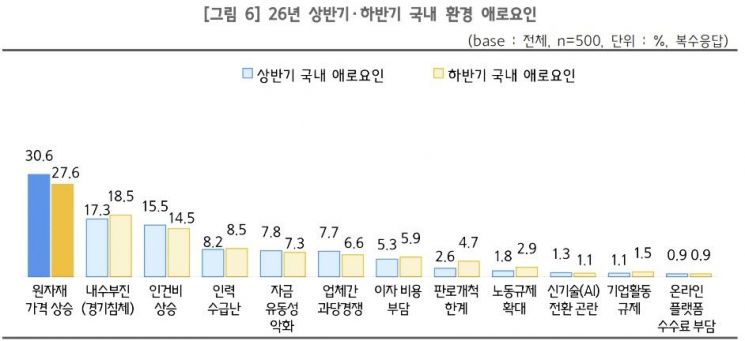 중소기업 2026년 상·하반기 국내 경영 애로 요인. 중기중앙회