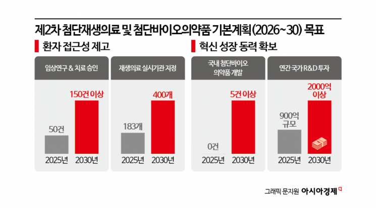 '첨단재생의료' 정부 주도 임상연구 확대…희귀·난치질환 치료 문턱 낮춘다