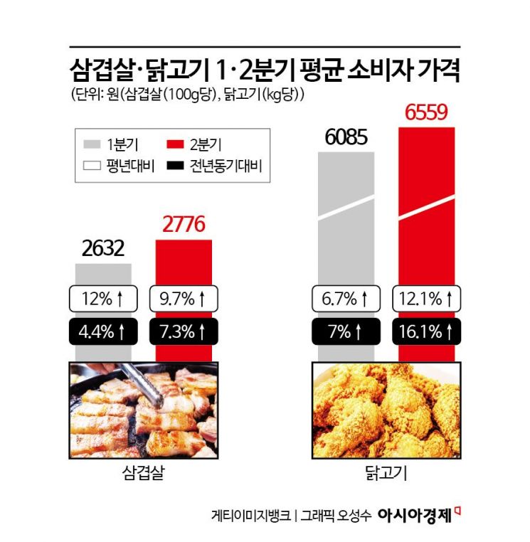 삼겹살·칼국수·김밥까지 올랐다…외식·밥상 물가 고공행진