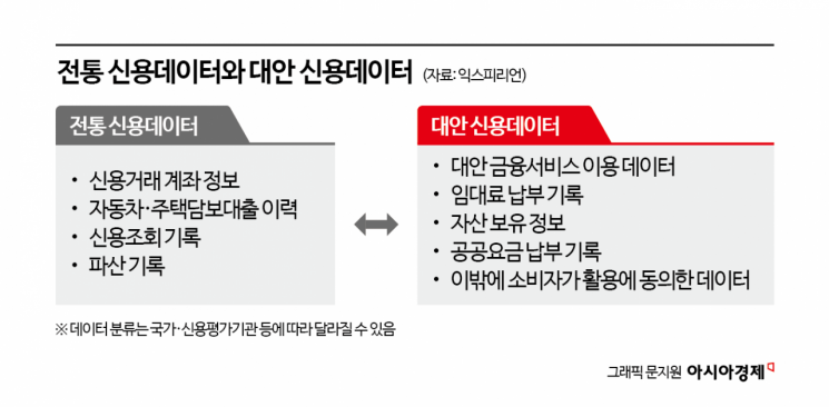 [Why&Next]신용점수 밖 '갚을 능력' 본다...대안신용평가, 포용금융 해법... - 뉴스 썸네일 이미지