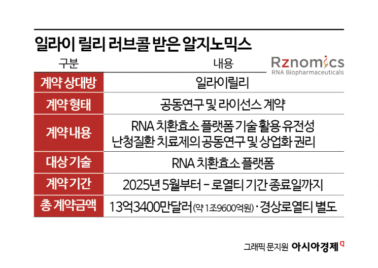 [Bio Story]②글로벌 빅파마 릴리와 기술 검증 완료…연쇄 기술 이전 기대감 고조