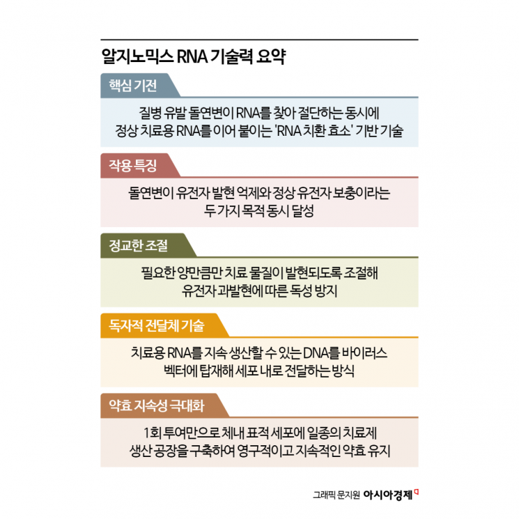 [Bio Story]①알지노믹스, 'RNA 편집' 플랫폼으로 신약 개발 정조준