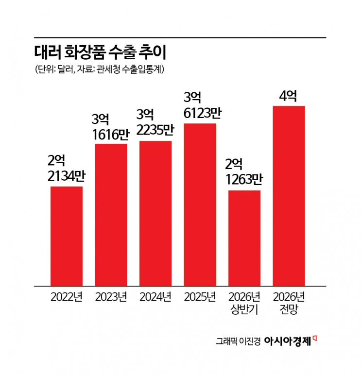 럭셔리 브랜드 철수 러시아, K-뷰티가 접수...新성장축 부상 - 뉴스 썸네일 이미지