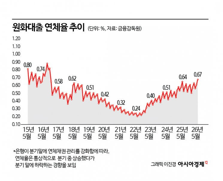 은행 연체율 2016년 10월 이후 최고…중소기업 대출도 '빨간불'