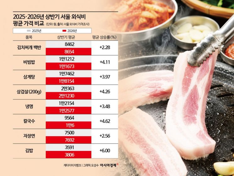 삼겹살·칼국수·김밥까지 올랐다…외식·밥상 물가 고공행진