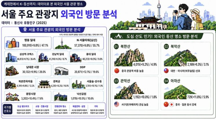 서울 찾은 외국인… 'DDP·아차산·홍대' 방문 늘었다