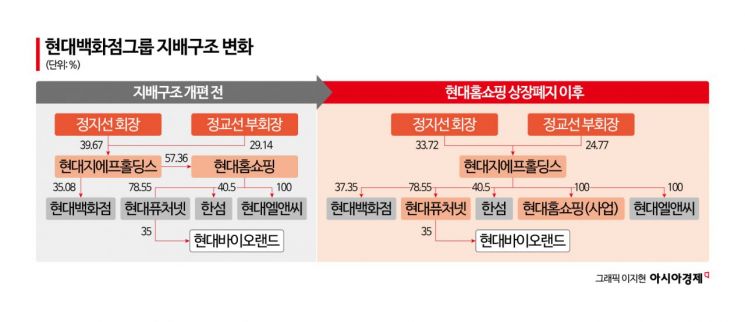 [Why&Next]지배구조 개편 '마침표'…현대百그룹, '5000억 실탄' 어디에 쓸까?